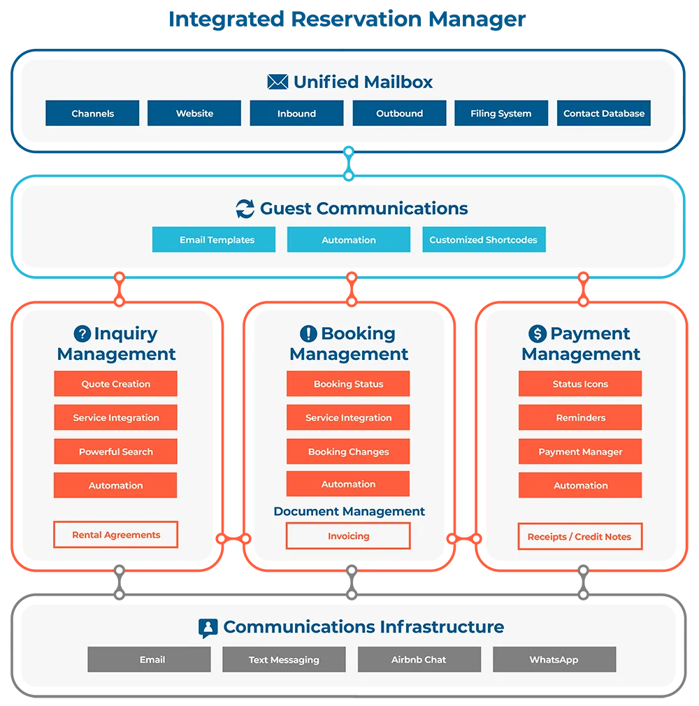 365Villas' Integrated Reservation Manager structure