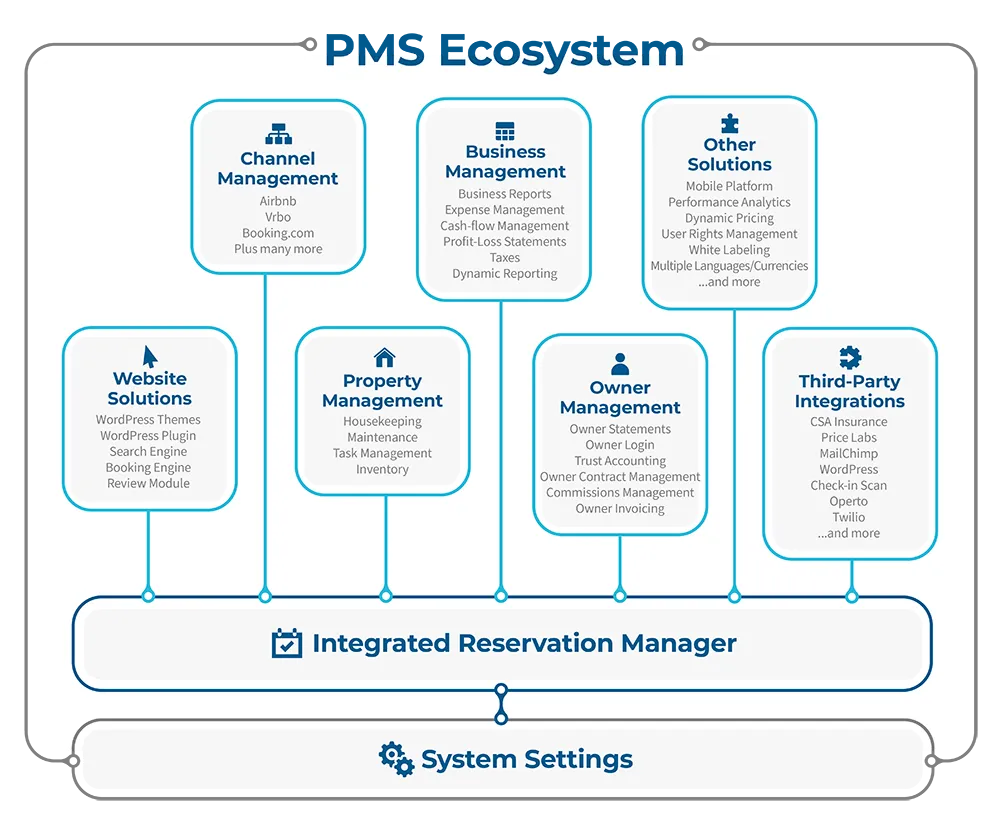 365Villas' PMS Ecosystem infographics explains the concept of Integrated Architecture